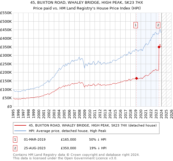 45, BUXTON ROAD, WHALEY BRIDGE, HIGH PEAK, SK23 7HX: Price paid vs HM Land Registry's House Price Index
