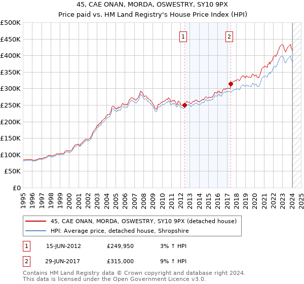 45, CAE ONAN, MORDA, OSWESTRY, SY10 9PX: Price paid vs HM Land Registry's House Price Index