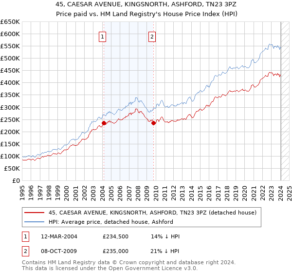 45, CAESAR AVENUE, KINGSNORTH, ASHFORD, TN23 3PZ: Price paid vs HM Land Registry's House Price Index