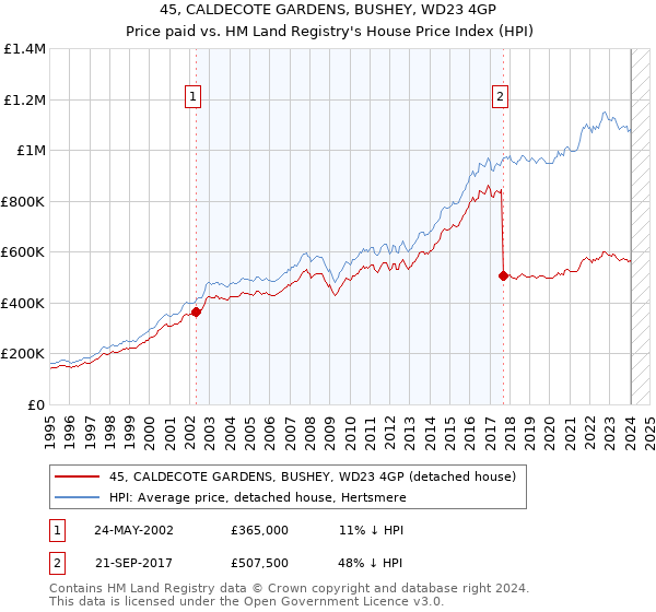 45, CALDECOTE GARDENS, BUSHEY, WD23 4GP: Price paid vs HM Land Registry's House Price Index