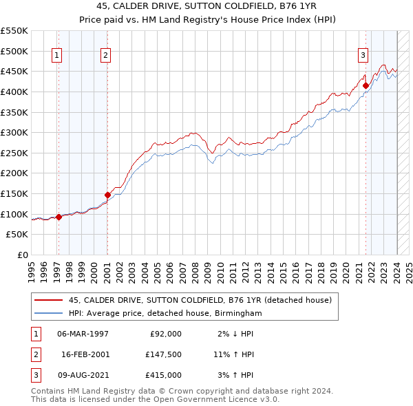 45, CALDER DRIVE, SUTTON COLDFIELD, B76 1YR: Price paid vs HM Land Registry's House Price Index