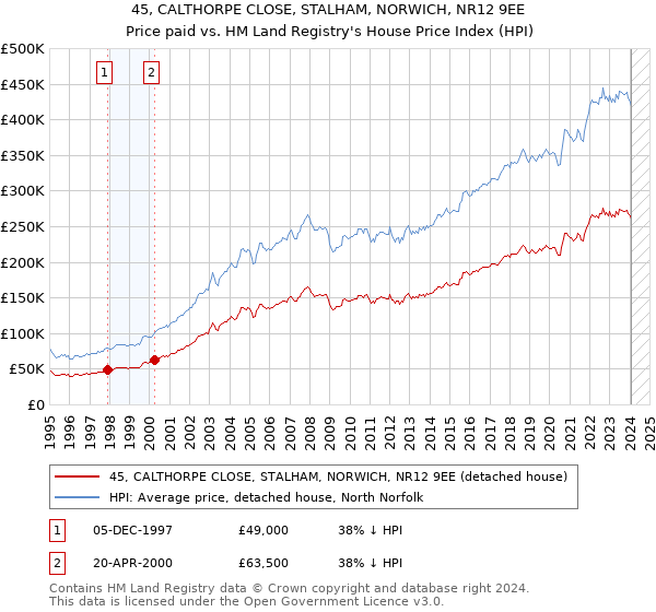 45, CALTHORPE CLOSE, STALHAM, NORWICH, NR12 9EE: Price paid vs HM Land Registry's House Price Index