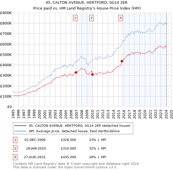 45, CALTON AVENUE, HERTFORD, SG14 2ER: Price paid vs HM Land Registry's House Price Index