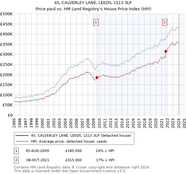 45, CALVERLEY LANE, LEEDS, LS13 3LP: Price paid vs HM Land Registry's House Price Index