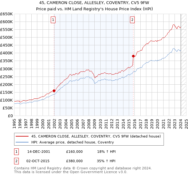 45, CAMERON CLOSE, ALLESLEY, COVENTRY, CV5 9FW: Price paid vs HM Land Registry's House Price Index