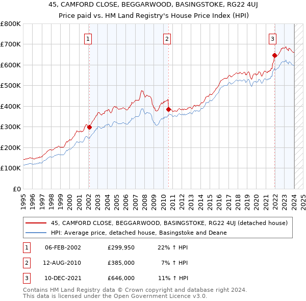 45, CAMFORD CLOSE, BEGGARWOOD, BASINGSTOKE, RG22 4UJ: Price paid vs HM Land Registry's House Price Index