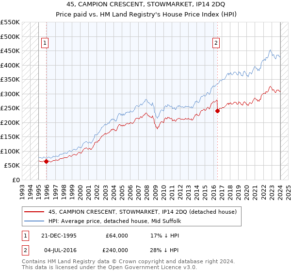 45, CAMPION CRESCENT, STOWMARKET, IP14 2DQ: Price paid vs HM Land Registry's House Price Index