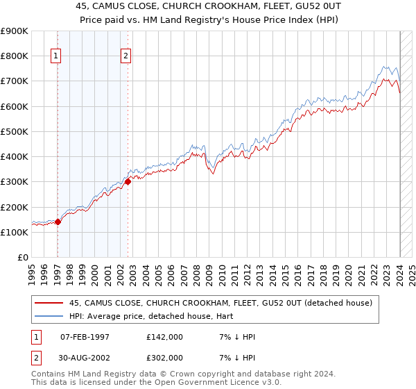45, CAMUS CLOSE, CHURCH CROOKHAM, FLEET, GU52 0UT: Price paid vs HM Land Registry's House Price Index