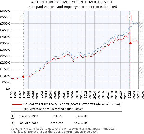 45, CANTERBURY ROAD, LYDDEN, DOVER, CT15 7ET: Price paid vs HM Land Registry's House Price Index