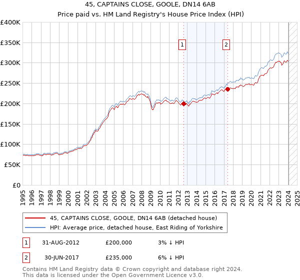 45, CAPTAINS CLOSE, GOOLE, DN14 6AB: Price paid vs HM Land Registry's House Price Index