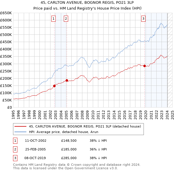45, CARLTON AVENUE, BOGNOR REGIS, PO21 3LP: Price paid vs HM Land Registry's House Price Index