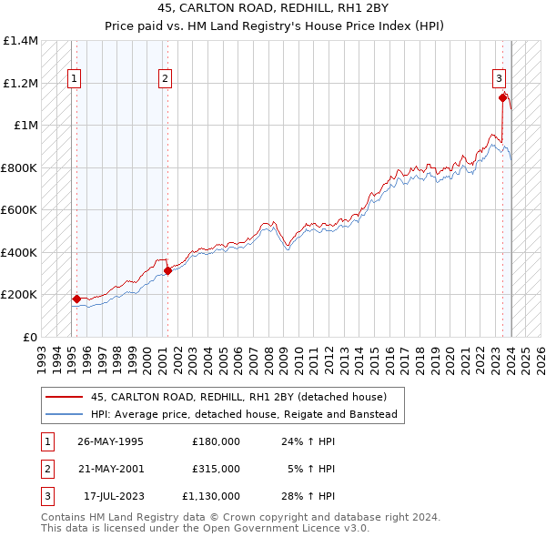 45, CARLTON ROAD, REDHILL, RH1 2BY: Price paid vs HM Land Registry's House Price Index