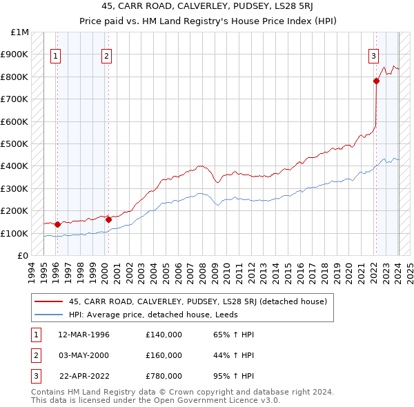 45, CARR ROAD, CALVERLEY, PUDSEY, LS28 5RJ: Price paid vs HM Land Registry's House Price Index