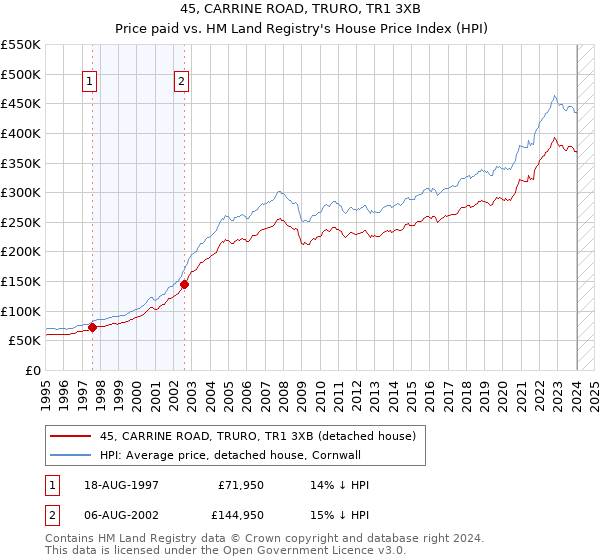 45, CARRINE ROAD, TRURO, TR1 3XB: Price paid vs HM Land Registry's House Price Index