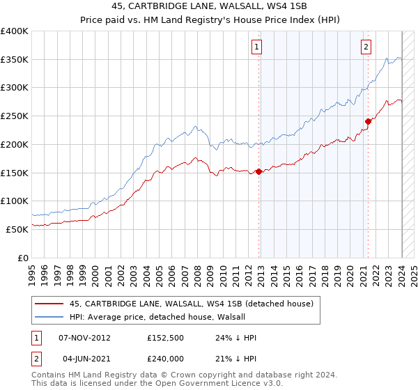 45, CARTBRIDGE LANE, WALSALL, WS4 1SB: Price paid vs HM Land Registry's House Price Index
