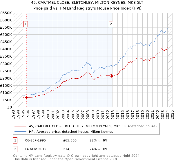 45, CARTMEL CLOSE, BLETCHLEY, MILTON KEYNES, MK3 5LT: Price paid vs HM Land Registry's House Price Index