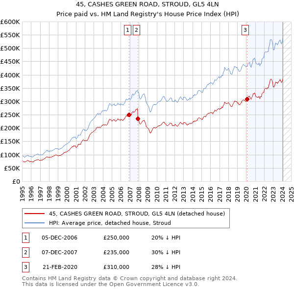 45, CASHES GREEN ROAD, STROUD, GL5 4LN: Price paid vs HM Land Registry's House Price Index
