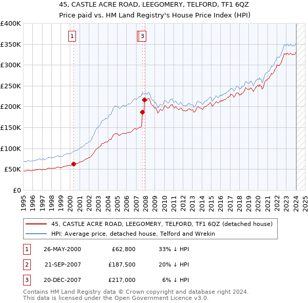45, CASTLE ACRE ROAD, LEEGOMERY, TELFORD, TF1 6QZ: Price paid vs HM Land Registry's House Price Index