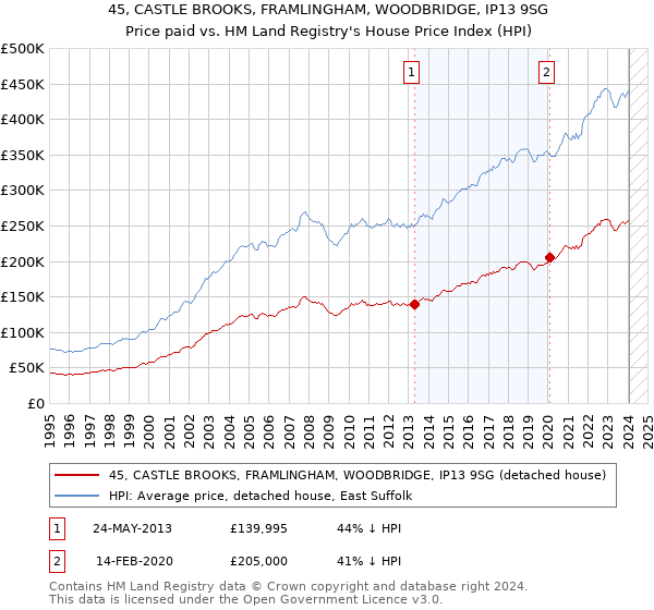 45, CASTLE BROOKS, FRAMLINGHAM, WOODBRIDGE, IP13 9SG: Price paid vs HM Land Registry's House Price Index