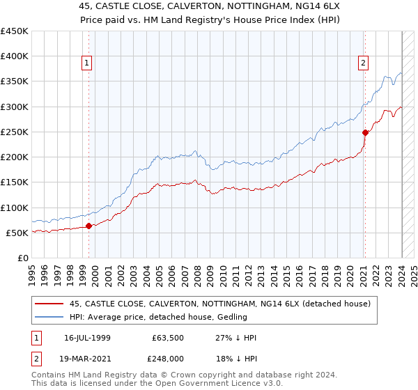 45, CASTLE CLOSE, CALVERTON, NOTTINGHAM, NG14 6LX: Price paid vs HM Land Registry's House Price Index