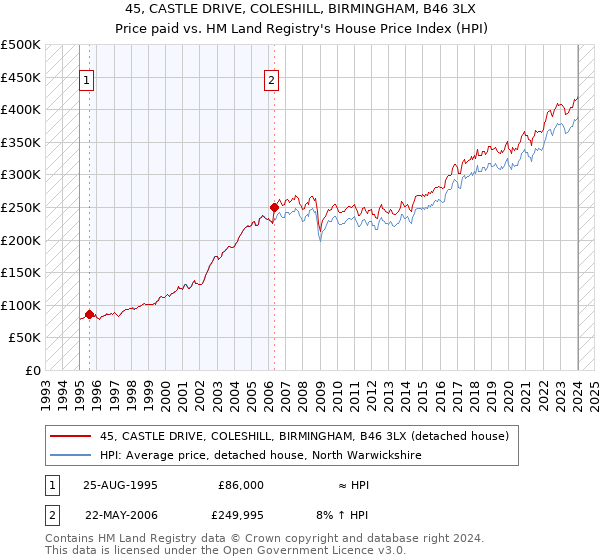 45, CASTLE DRIVE, COLESHILL, BIRMINGHAM, B46 3LX: Price paid vs HM Land Registry's House Price Index