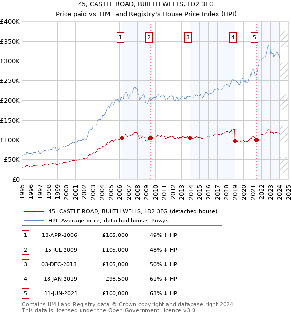 45, CASTLE ROAD, BUILTH WELLS, LD2 3EG: Price paid vs HM Land Registry's House Price Index