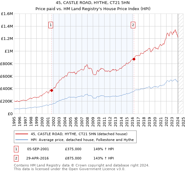 45, CASTLE ROAD, HYTHE, CT21 5HN: Price paid vs HM Land Registry's House Price Index