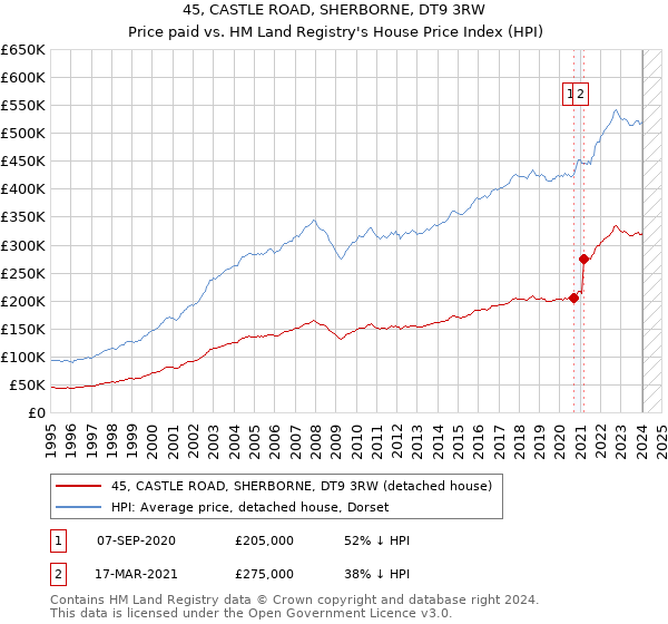 45, CASTLE ROAD, SHERBORNE, DT9 3RW: Price paid vs HM Land Registry's House Price Index