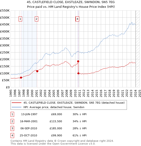 45, CASTLEFIELD CLOSE, EASTLEAZE, SWINDON, SN5 7EG: Price paid vs HM Land Registry's House Price Index