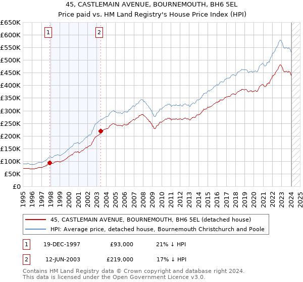 45, CASTLEMAIN AVENUE, BOURNEMOUTH, BH6 5EL: Price paid vs HM Land Registry's House Price Index