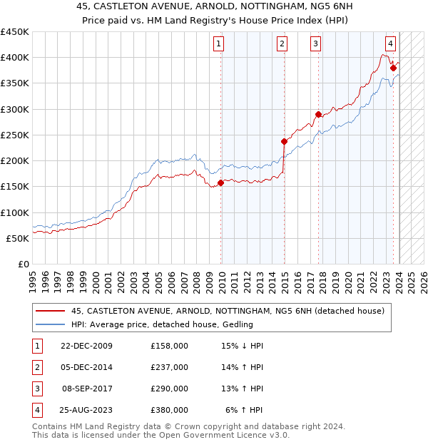 45, CASTLETON AVENUE, ARNOLD, NOTTINGHAM, NG5 6NH: Price paid vs HM Land Registry's House Price Index