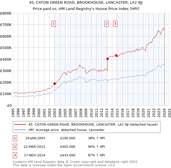 45, CATON GREEN ROAD, BROOKHOUSE, LANCASTER, LA2 9JJ: Price paid vs HM Land Registry's House Price Index