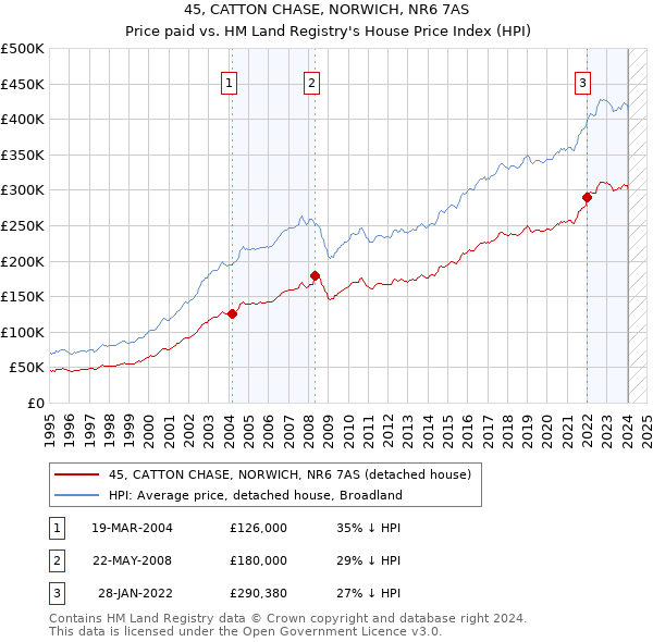 45, CATTON CHASE, NORWICH, NR6 7AS: Price paid vs HM Land Registry's House Price Index