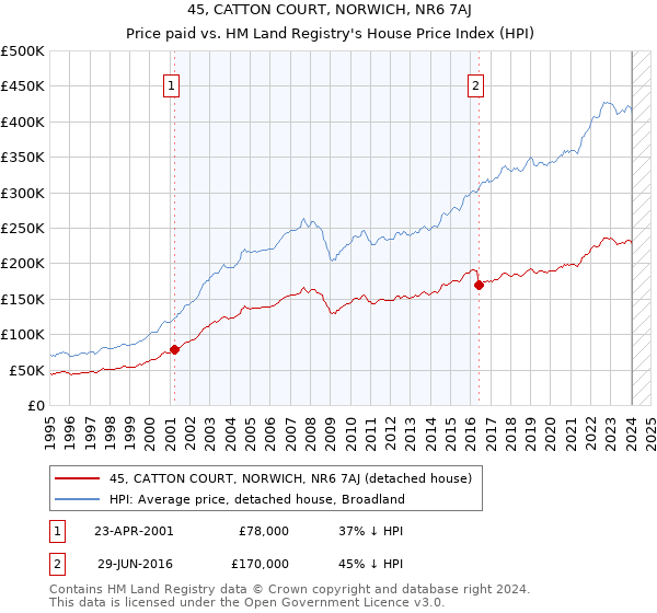 45, CATTON COURT, NORWICH, NR6 7AJ: Price paid vs HM Land Registry's House Price Index