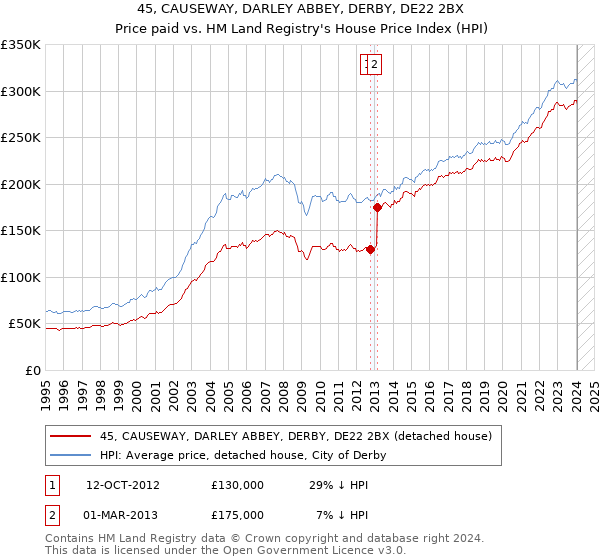 45, CAUSEWAY, DARLEY ABBEY, DERBY, DE22 2BX: Price paid vs HM Land Registry's House Price Index