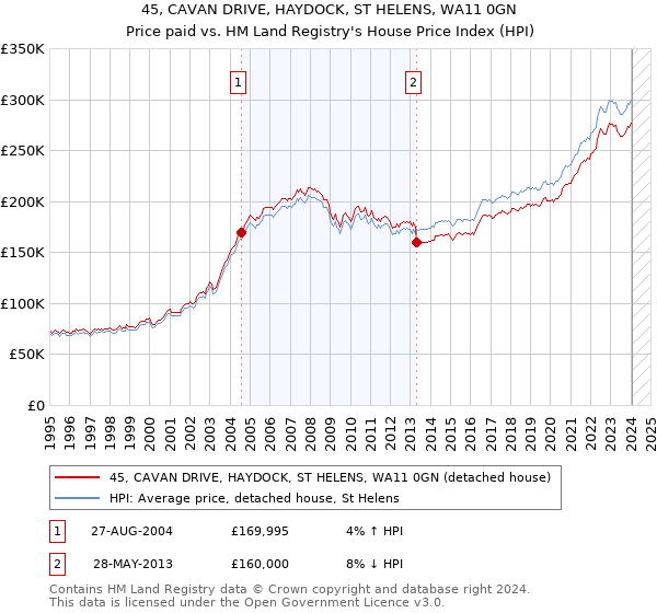 45, CAVAN DRIVE, HAYDOCK, ST HELENS, WA11 0GN: Price paid vs HM Land Registry's House Price Index