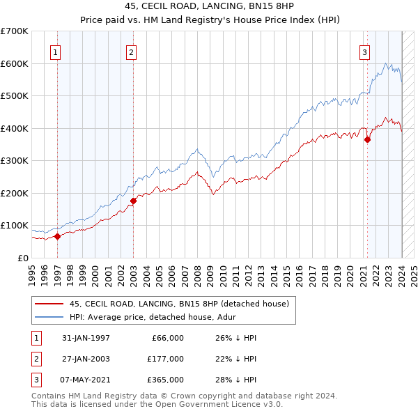45, CECIL ROAD, LANCING, BN15 8HP: Price paid vs HM Land Registry's House Price Index