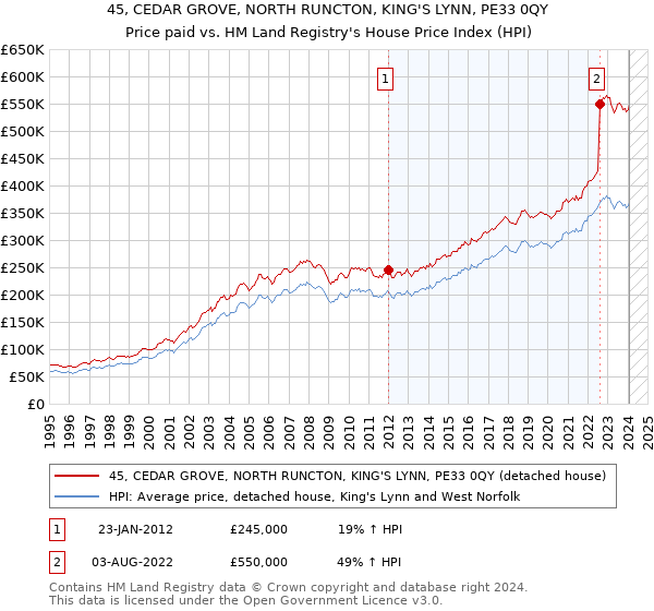 45, CEDAR GROVE, NORTH RUNCTON, KING'S LYNN, PE33 0QY: Price paid vs HM Land Registry's House Price Index