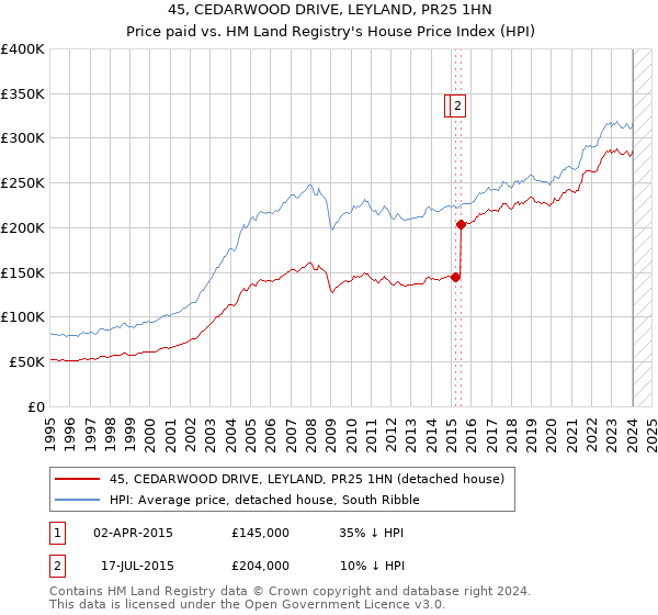 45, CEDARWOOD DRIVE, LEYLAND, PR25 1HN: Price paid vs HM Land Registry's House Price Index