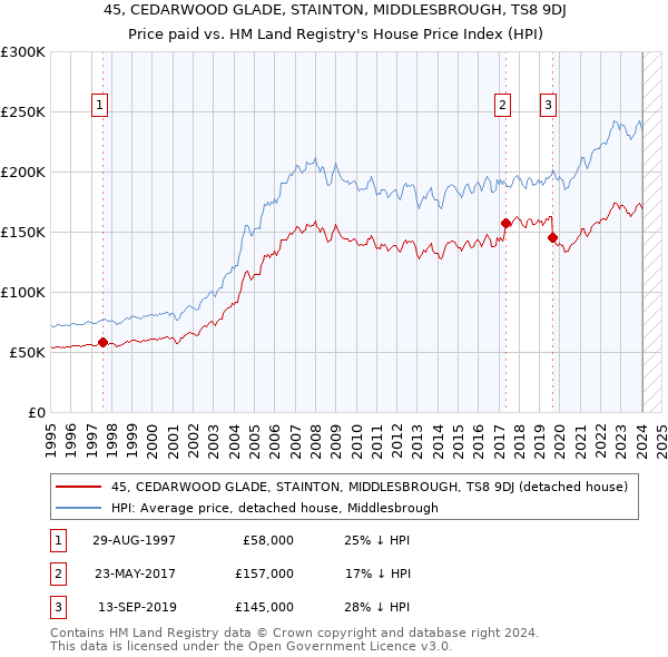 45, CEDARWOOD GLADE, STAINTON, MIDDLESBROUGH, TS8 9DJ: Price paid vs HM Land Registry's House Price Index