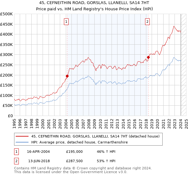 45, CEFNEITHIN ROAD, GORSLAS, LLANELLI, SA14 7HT: Price paid vs HM Land Registry's House Price Index