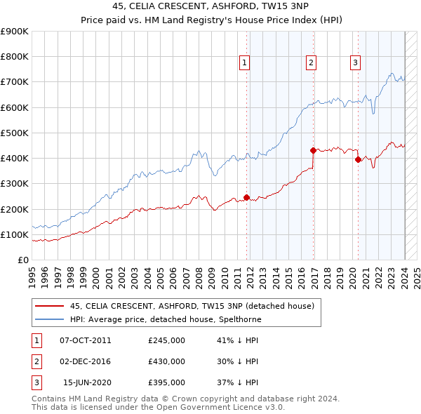 45, CELIA CRESCENT, ASHFORD, TW15 3NP: Price paid vs HM Land Registry's House Price Index