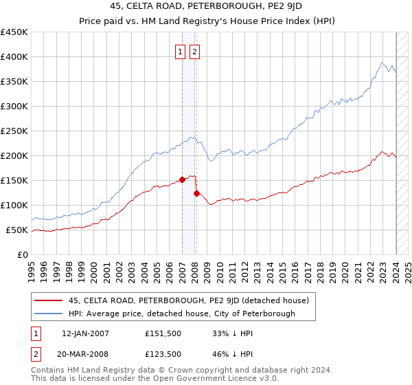 45, CELTA ROAD, PETERBOROUGH, PE2 9JD: Price paid vs HM Land Registry's House Price Index