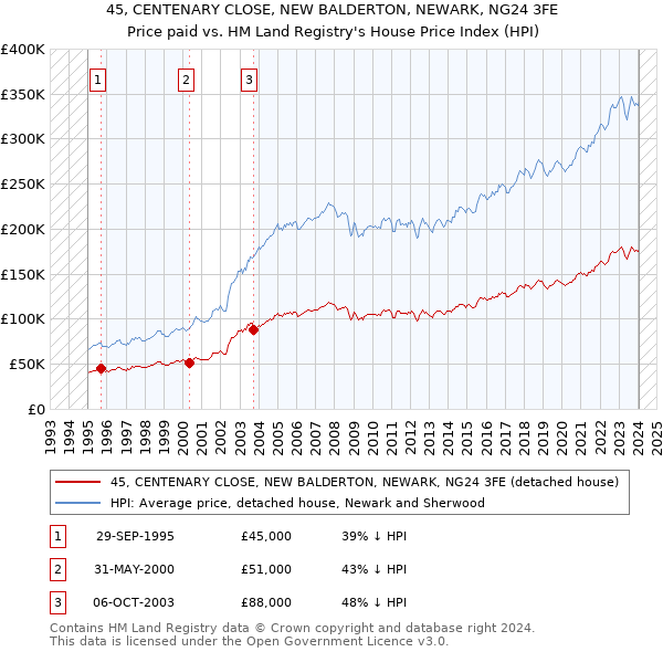 45, CENTENARY CLOSE, NEW BALDERTON, NEWARK, NG24 3FE: Price paid vs HM Land Registry's House Price Index