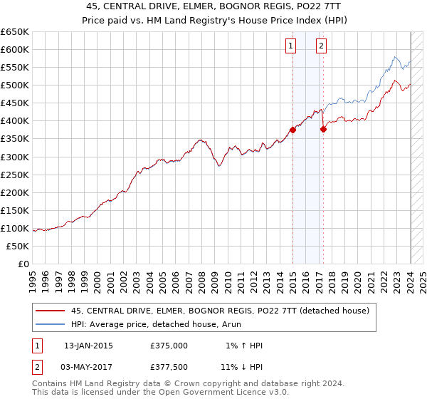 45, CENTRAL DRIVE, ELMER, BOGNOR REGIS, PO22 7TT: Price paid vs HM Land Registry's House Price Index