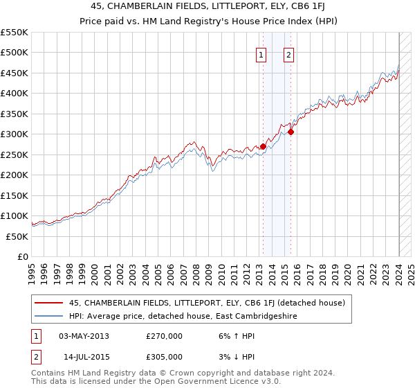 45, CHAMBERLAIN FIELDS, LITTLEPORT, ELY, CB6 1FJ: Price paid vs HM Land Registry's House Price Index