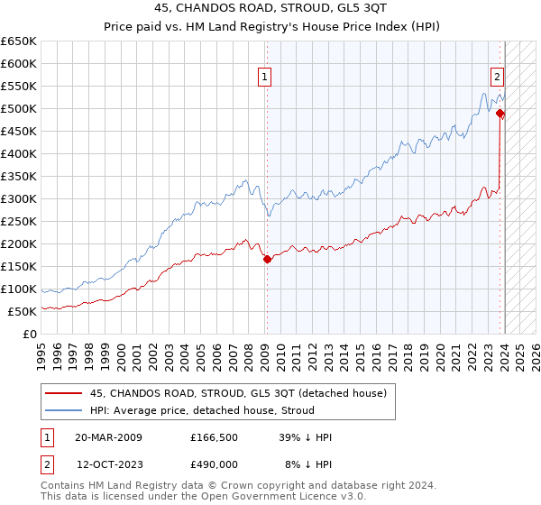 45, CHANDOS ROAD, STROUD, GL5 3QT: Price paid vs HM Land Registry's House Price Index