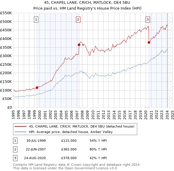 45, CHAPEL LANE, CRICH, MATLOCK, DE4 5BU: Price paid vs HM Land Registry's House Price Index