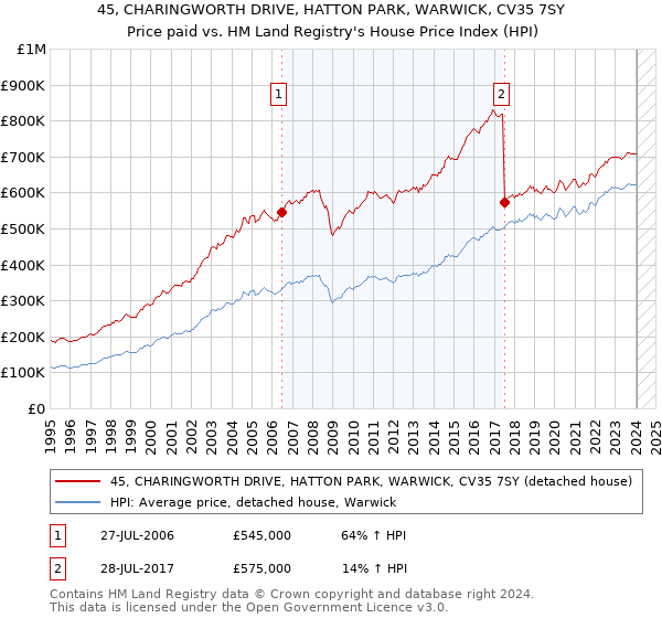 45, CHARINGWORTH DRIVE, HATTON PARK, WARWICK, CV35 7SY: Price paid vs HM Land Registry's House Price Index