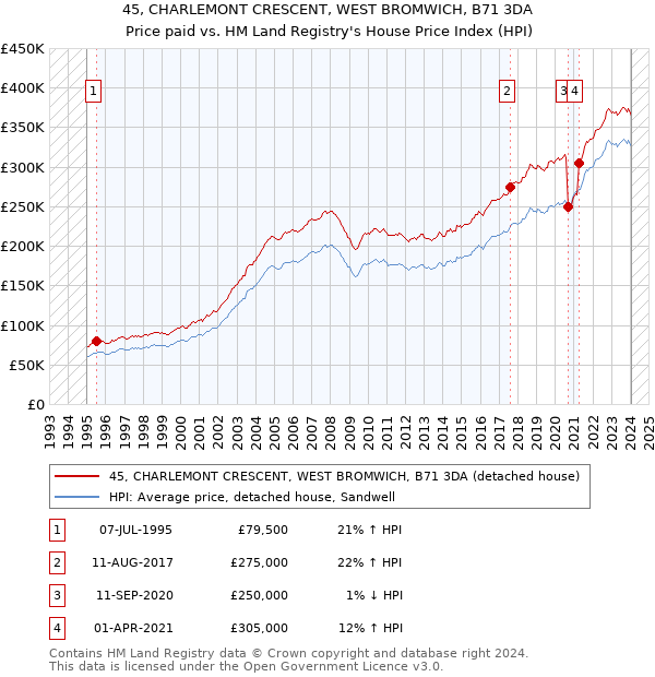 45, CHARLEMONT CRESCENT, WEST BROMWICH, B71 3DA: Price paid vs HM Land Registry's House Price Index